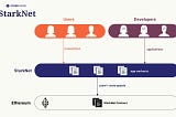 Learn CAIRO (starknet) syntax as a solidity dev