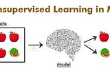 Unsupervised Machine Learning