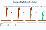 Modernizing Old Machines with the Strangler Fig Pattern