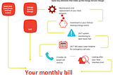 An infograph that just shows the various things Eon says contribute to the Energy Service Charges — including maintenance of the heat network, investment in the energy centre site, 24/7 monitoring, 24/7 helpline for emergencies, friendly UK call centres and looking after your heat interface unit.