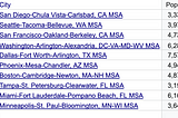 US City Rankings