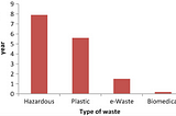 Problems and Issues Related to Landfills: Indian Scenario