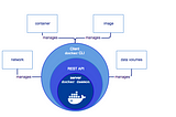 Overview of Docker