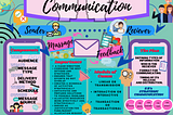 Mind Map: COMMUNICATION PLANNING