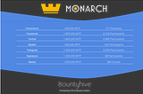 Bountyhive.io Transparency Report — MonarchToken