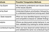 Use of Triangulation in UX Research to enhance the credibility of Insights