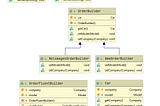 Ordered Car in Builder Pattern UML Diagram