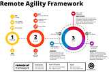 Introducing the Remote Agility Framework