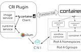 Cilium: Pod Sandboxing in AKS and Azure CNI powered by Cilium