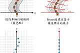 自駕車路徑規劃系列(1)-Lattice Planner之笛卡爾座標系和Frenet座標系的關係