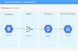 Giving a spin to Cloud Datastream, The new serverless CDC offering on Google cloud