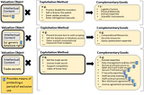 Big Data Valuation: The Impact of Specificity of Complementary Goods on Data Reuse