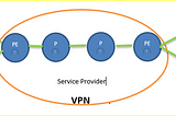 MPLS L3VPN,Overlay VPN,Peer To Peer VPN,VPNv4,Route Distinguisher