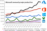 Source Microsoft’s earnings will test strength of cloud business, and impact of supply chain constraints — GeekWire