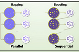 Ensemble Methods: Bagging vs Boosting