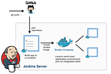 Integration of Github, Jenkins & Docker