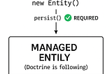 No persist(), Still Saved? How Doctrine’s Dirty Checking Really Works