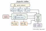 Using Low-Level Diagnostics When Dashboards Are Not Enough