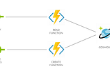 NodeJS URL shortener with Azure Function, CosmosDB and Azure Function Proxies