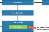 Modernising A Legacy Android App Architecture, Part Two: MVVM-ish