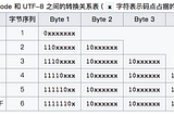 UTF-8编码规则