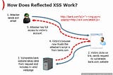 Reflected XSS — Hardeepsing