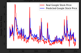 Predict the Sales Volume of the Google Stock Price using RNN with LSTM