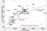 ¿Hasta qué punto la renta y la desigualdad condicionan los resultados de América Latina en PISA?