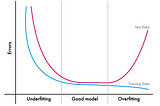 Underfitting, Overfitting, and Regularization