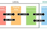 Git workflow: local to remote