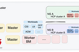Hosted Control Plane on OpenShift Virtualization (Kubevirt)