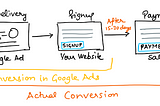 How to attribute website conversions to their source on Google Ads