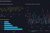 A dark theme screen shot with a set of charts to visualize traffic data from a website.