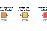 How we use KNIME to help manage our Medium journal