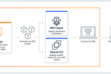 Launch CLUSTER using Amazon EKS (Elastic Kubernetes Services)