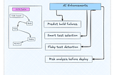 Integrating AI into CI/CD Pipelines