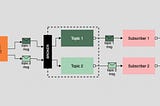 What is Message Broker and RabbitMQ?
