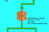 How to do “end to end” encryption of data in transit b/w AWS ALB and EC2