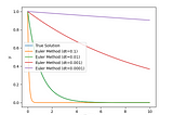 Stability Tests done on Numerical Approaches under Option Pricing (Part 1)