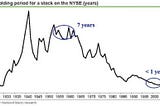From Decades to Days: What Falling Stock Holding Periods Say About Today’s Market Mood