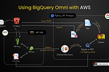 Google Cloud BigQuery and AWS S3 Connectivity Using BigQuery Omni