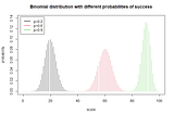 Binomial distributions in practice