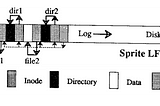 The Design and Implementation of a Log-Structured File System