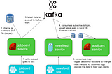 Data replication across backend services with Kafka and Protobuf