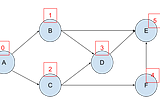 Graph Topological Sort — Kahn’s Algorithm