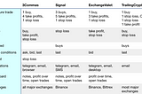 3Commas, Signal, ExchangeValet, and TrailingCrypto Review