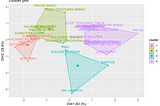 K-Means Clustering Using R