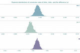 Posterior distributions of the conversion rates