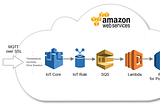 USE CASES OF AWS SQS:-SIMPLE QUEUE SERVICE!!