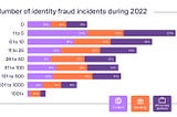 Identity Fraud Statistics: How Businesses Respond to the Issue (Regula Report)